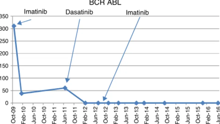 Figure 1 – Quantitative BCR-ABL levels at diagnosis and at follow-up.