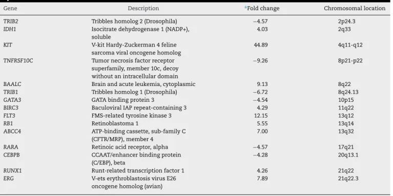 Table 1 – Up-regulated and down-regulated genes in t(8;13) acute myeloid leukemia secondary to myelodysplastic syndrome.