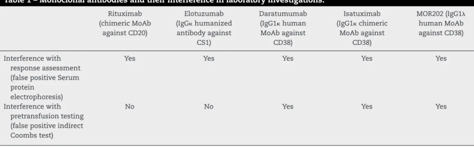 Table 1 – Monoclonal antibodies and their interference in laboratory investigations.