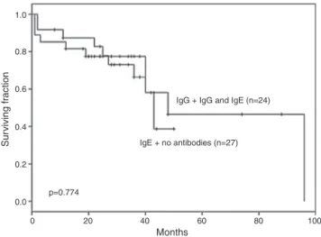 Figure 2 – Event-free survival was significantly lower among children who produced only immunoglobulin (Ig)G anti-l-asparaginase antibodies and those with no antibodies compared to children with IgE antibodies in isolation or combined with IgG antibodies.