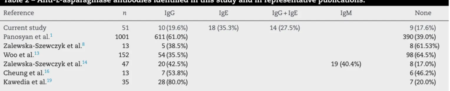 Table 2 – Anti-l-asparaginase antibodies identified in this study and in representative publications.