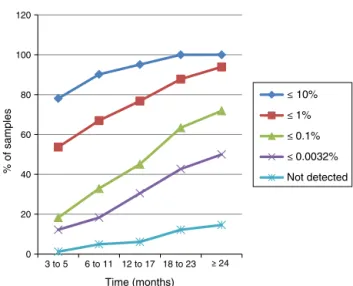 Table 1 – Demographics of Brazilian patients in the chronic phase of chronic myeloid leukemia under treatment with imatinib mesylate.