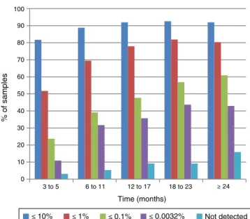 Figure 2 – Response of 1321 patients in the chronic phase of chronic myeloid leukemia to imatinib mesylate