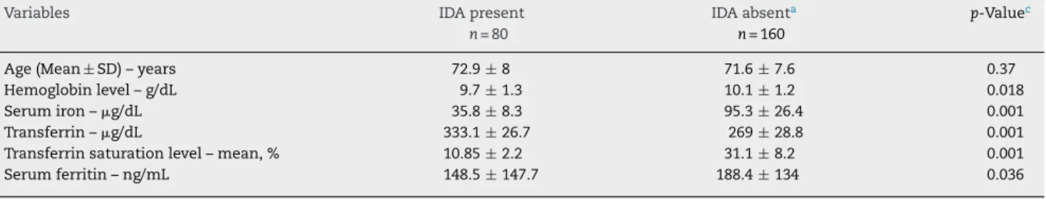 Table 1 – Comparison of iron parameters in elderly subjects aged 60 years and older with and without iron deficiency anemia.