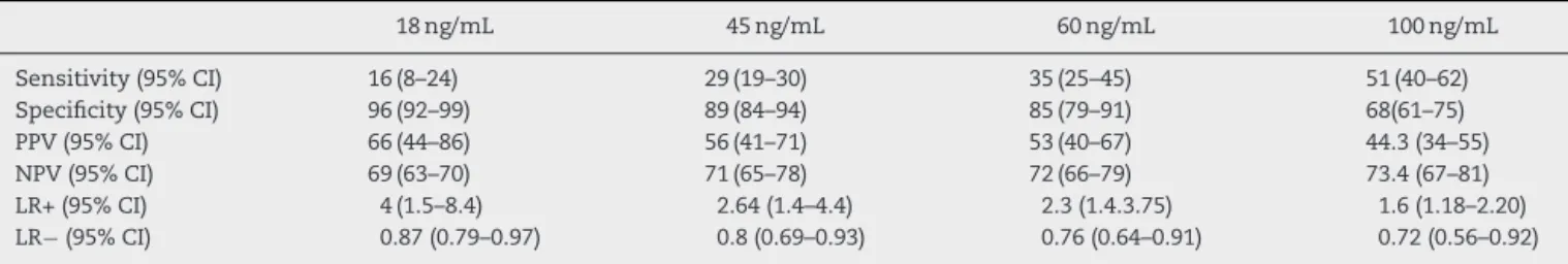 Table 3 – Diagnostic properties for different cutoff levels of serum ferritin in diagnosis of iron deficiency anemia in elderly patients aged >60 years old.
