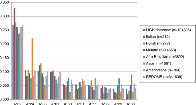 Figure 1 – HLA-A ten most frequent allelic groups in the Laboratory of Immunogenetics and Histocompatibility database compared with ethnic groups as well as Brazilian Voluntary Bone Marrow Donor Register (REDOME) data for the state of Paraná.