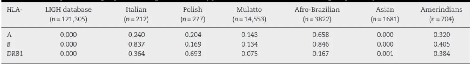 Table 1 – Hardy–Weinberg equilibrium (p-value > 0.05) per locus in each of the ethnic groups analyzed.