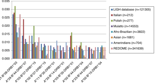 Figure 4 – HLA-A-B-DRB1 ten most frequent haplotypes of Laboratory of Immunogenetics and Histocompatibility database compared with ethnic groups and with the available Brazilian Voluntary Bone Marrow Donor Register (REDOME) data for the state of Paraná.
