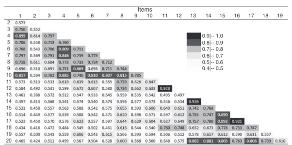 Figure 1 – Polychoric correlations matrix for the items of the Portuguese version of the Blood/Injection Fear Scale
