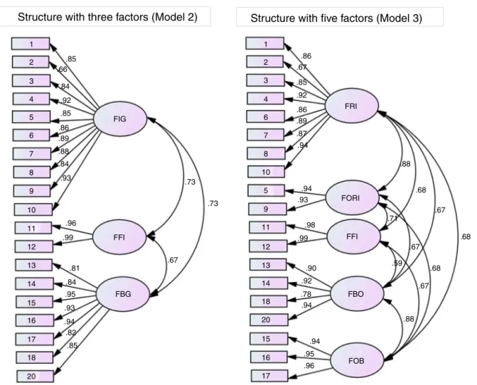 Figure 2 – Distribution of items of the Portuguese version of Blood/Injection Fear Scale in each factor and the local fit (  ) of Models 2 and 3 of the data obtained in the confirmatory factor analysis