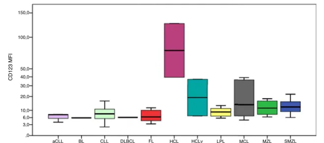 Figure 2 – Boxplot showing MFI of CD123 in 124 cases of mature B-cell neoplasms. aCLL: atypical chronic lymphocytic leukemia; BL: Burkitt lymphoma; CLL: chronic lymphocytic leukemia; DLBCL: diffuse large B-cell lymphoma; FL: follicular lymphoma; HCL: hairy