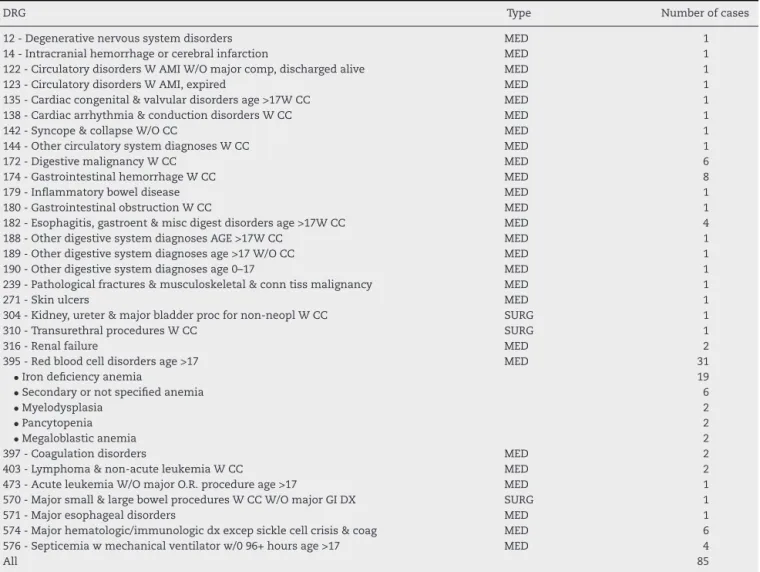 Table 3 – Diagnosis Related Groups (DRG) accordingly to International Classification of Diseases (ninth revision) Clinical Modification coding.