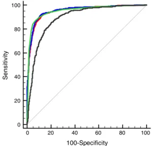 Figure 1 – Receiver operating characteristic (ROC) analysis of the Matos &amp; Carvalho (M&amp;C) index (black) in comparison with the Janel (green), Green &amp; King (red) and Jayabose (blue) formulas for differentiating iron deficiency anemia from the th