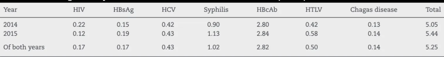 Table 1 – Percentage of seropositive donations for seven infectious markers (n = 493).