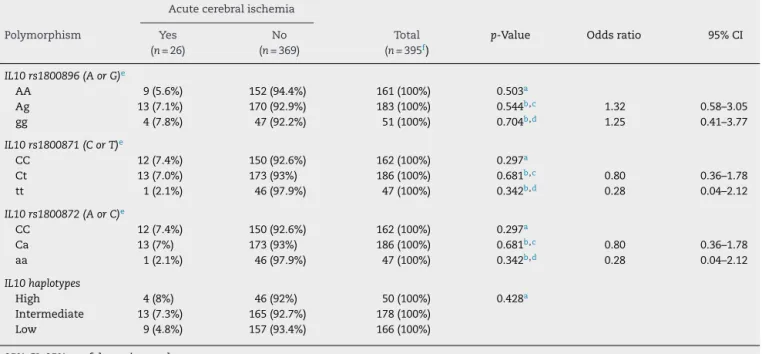 Table 1 – IL10 polymorphisms and haplotypes of sickle cell anemia children with and without acute cerebral ischemia.