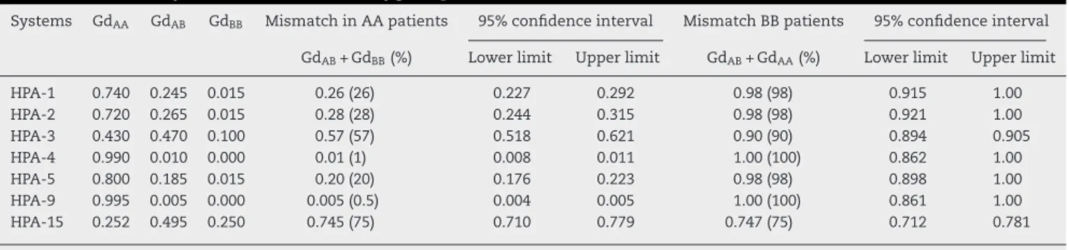 Table 3 – Probability of mismatch in homozygous patients.