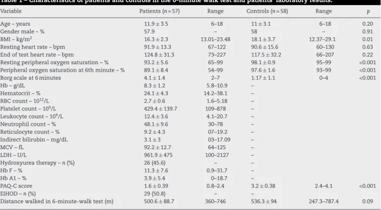 Table 1 – Characteristics of patients and controls in the 6-minute walk test and patients’ laboratory results.