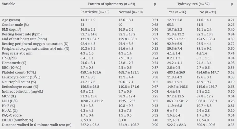 Table 3 – Comparison of laboratory and 6-minute walk test results with the results of spirometry and the use of hydroxyurea.