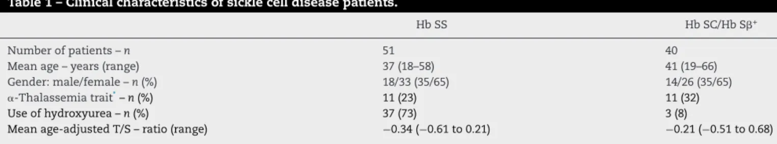 Table 1 – Clinical characteristics of sickle cell disease patients.