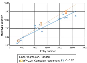 Figure 1 – Haplotype quantity and number of recruits in campaigns or randomly selected entries (n = 350, 1250, and 2250)