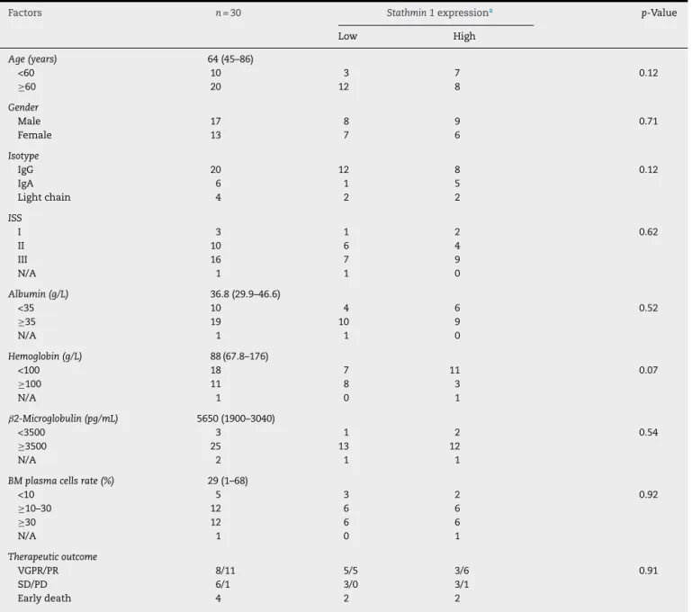 Table 1 – The association between clinical and laboratorial characteristics of multiple myeloma patients and Stathmin 1 expression.