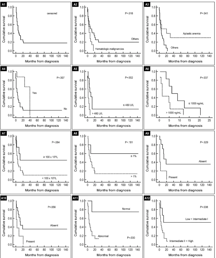 Figure 1 – Kaplan–Meier survival curves for secondary MN patients by significant poor prognostic factors.