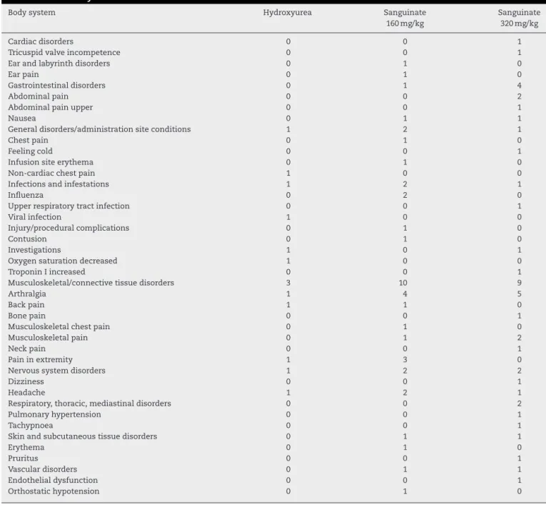 Table 1 – Summary of adverse events.