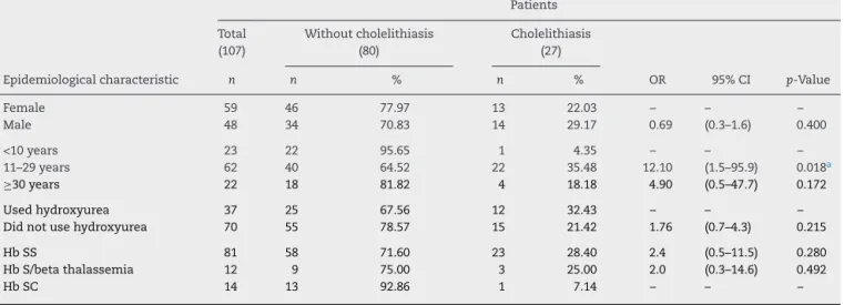 Table 1 – Distribution of patients with and without cholelithiasis regarding gender, age, use of hydroxyurea, and type of hemoglobinopathy in the Hematology and Hemotherapy Service of the Universidade Federal do Triângulo Mineiro (UFTM).