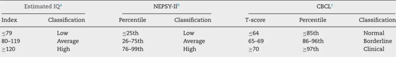 Table 1 – Classification of performance according to the Wechsler Intelligence Scale for Children (Third Edition) intelligence quotient (IQ), Developmental Neuropsychological Assessment Test (second edition) and Child Behavior Checklist.