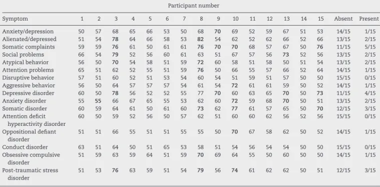 Table 4 – Behavioral profile and Statistical Manual of Mental Disorders 4th Edition diagnoses from the Child Behavior Checklist evaluation.