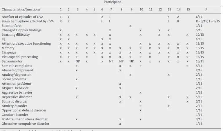 Table 5 – Summary of the results with respect to the intellectual, cognitive and behavioral performance of the individuals with sickle cell anemia and their clinical data.