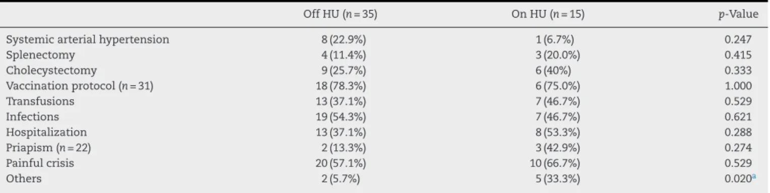 Table 3 – Clinical characteristics of 50 patients with sickle cell anemia treated (on HU) and not treated (off HU) with hydroxyurea.