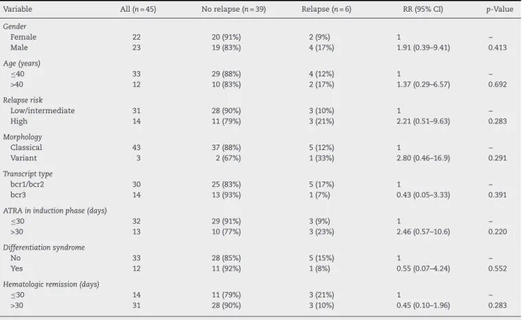 Table 2 – Analysis of 45 patients with acute promyelocytic leukemia treated at Fundac¸ão Hemope considering the cumulative incidence of relapse.