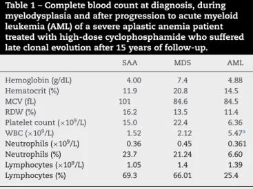 Table 1 – Complete blood count at diagnosis, during myelodysplasia and after progression to acute myeloid leukemia (AML) of a severe aplastic anemia patient treated with high-dose cyclophosphamide who suffered late clonal evolution after 15 years of follow
