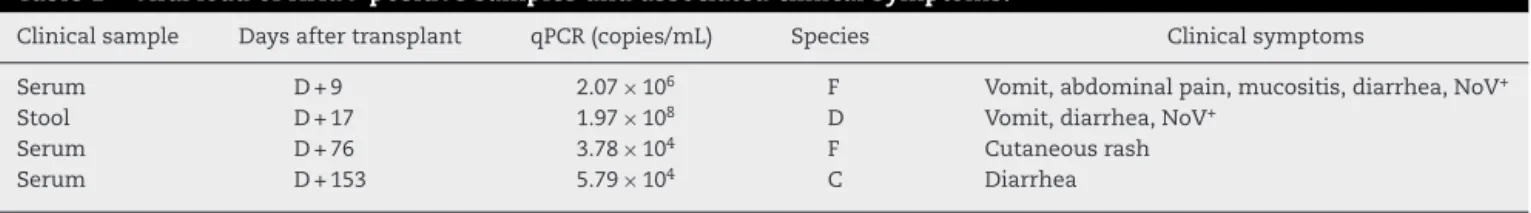 Table 1 – Viral load of HAdV-positive samples and associated clinical symptoms.