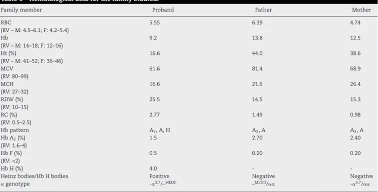 Table 1 – Hematological data for the family studied.