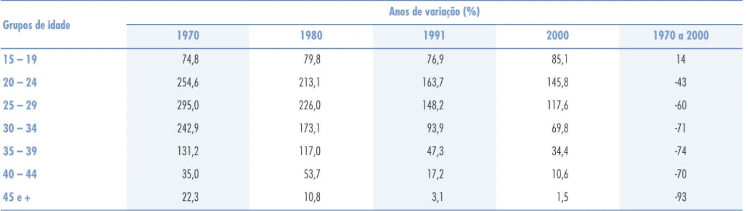 Tabela 1 - Taxa específica de fecundidade (por mil mulheres) por grupos de idade e variação percentual