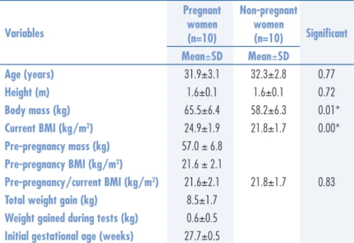 Table 1 shows the similarity between the two groups  regarding age and height. There is a difference in the items  that compared body mass and BMI between pregnant  and non-pregnant women.