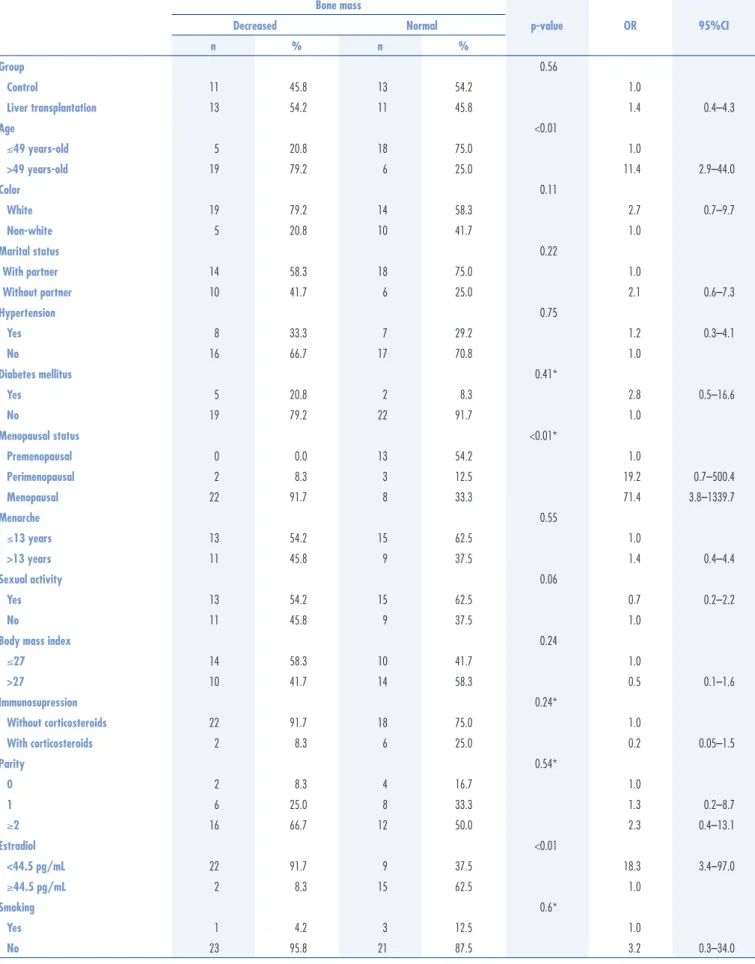 Table 2. Factors associated with decreased bone mass (n=48)