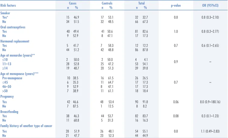 Table 1. Associated clinical characteristics as risk factors for breast cancer in cases and controls