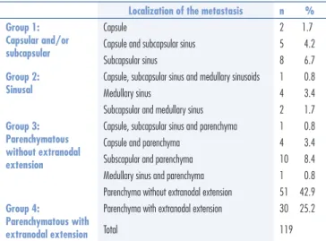 Table 2. Classiication of the metastasis according to their localization within sentinel  lymph nodes