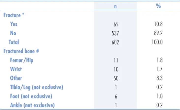 Table 1. Prevalence and distribution of fractures in women aged ≥50 years