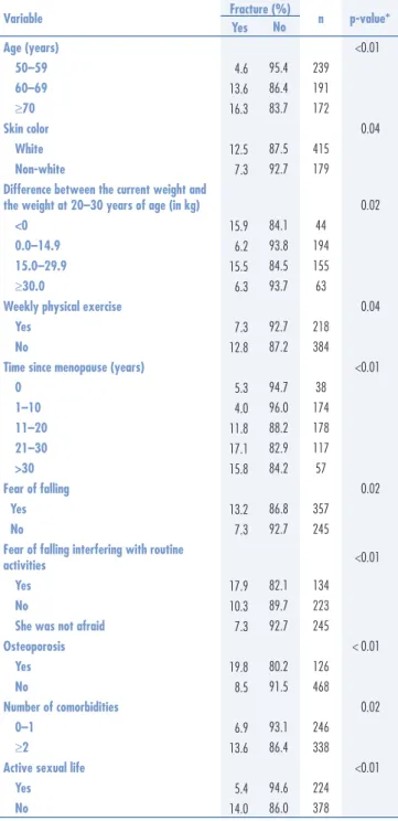Table 3. Association between the occurrence of fractures and variables of self-assessment  of functional capacity (n=602)