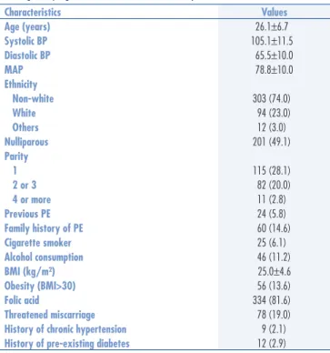 Table 1. Maternal epidemiologic characteristics between weeks 11 and 14 of gestation in  409 singleton pregnancies that evolved satisfactorily