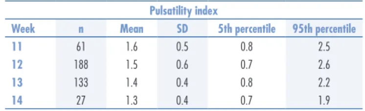 Table 3. Mean, standard deviation, 5th and 95th percentiles for mean uterine artery pulsatility index  between weeks 11 and 14 of gestation among 409 singleton pregnancies that evolved satisfactorily  