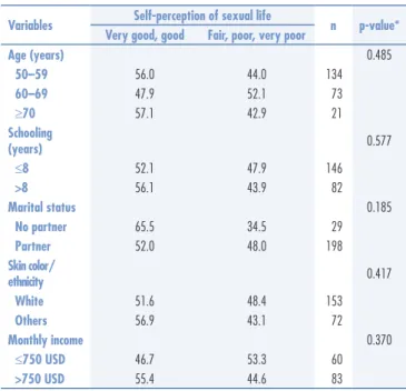 Table 2. Self-evaluation of women’s sexual life according to certain behavioral variables: 