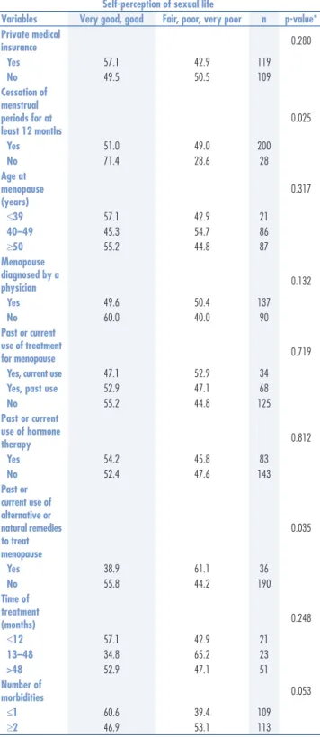 Table 3. Self-evaluation of women’s sexual life according to certain variables related to  medical care: bivariate analysis
