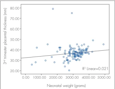 Figure 2. Scatter-plot illustrating the association between the placental  thickness measured by ultrasound at third trimester and neonatal birth  weight (r=0.14, p=0.04)