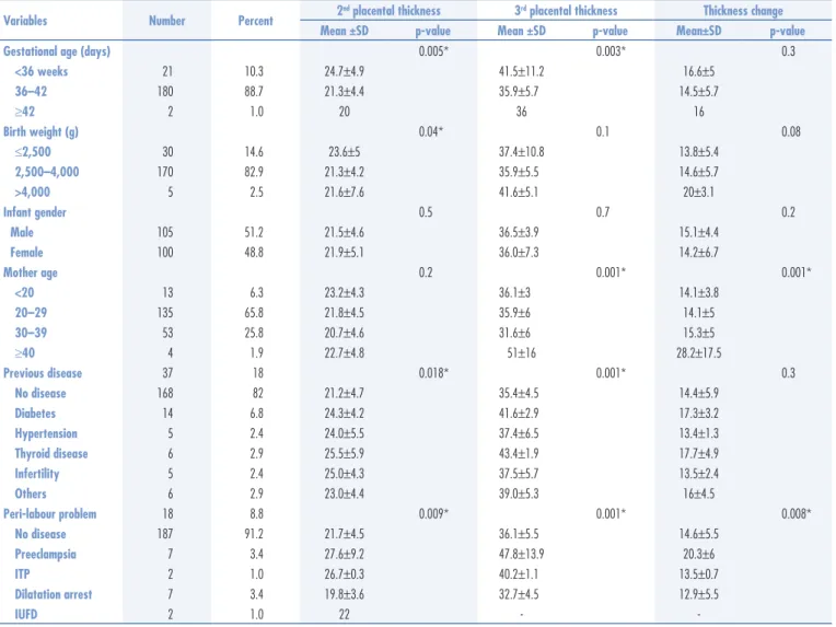 Table 2. Labor characteristics and second and third trimester’s placental thickness according delivery outcome data