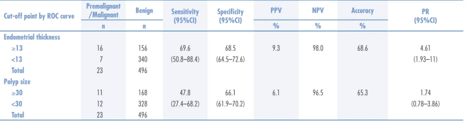 Table 2. Accuracy of ultrasound and hysteroscopy in diagnosing malignancy in endometrial polyps in postmenopausal women (n=521)